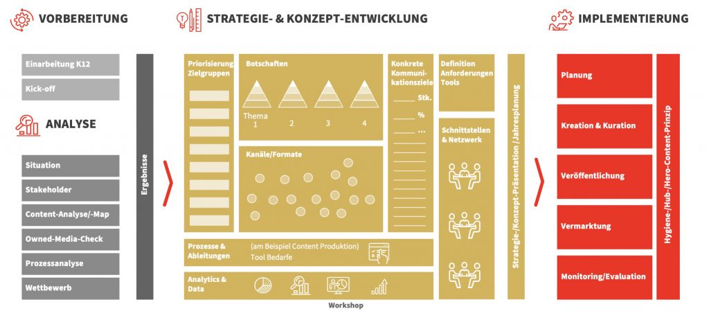 Schaubild für die einzelnen Phasen der Zusammenarbeit mit Kunden in der Unternehmenskommunikation: Vorbereitung, Analyse, Strategie-Entwicklung und Implementierung