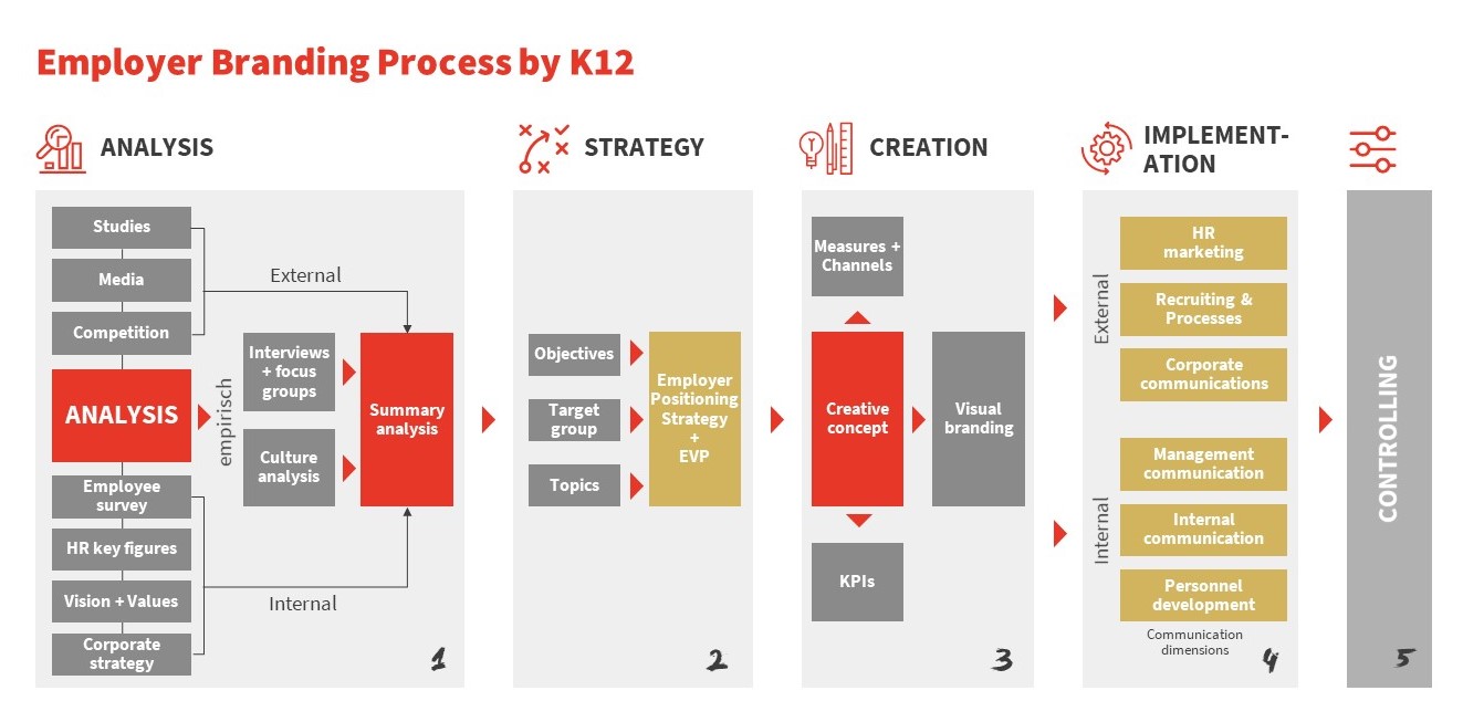 Overview of the five phases - analysis, strategy, creation, implementation and evaluation - of the employer branding process of K12