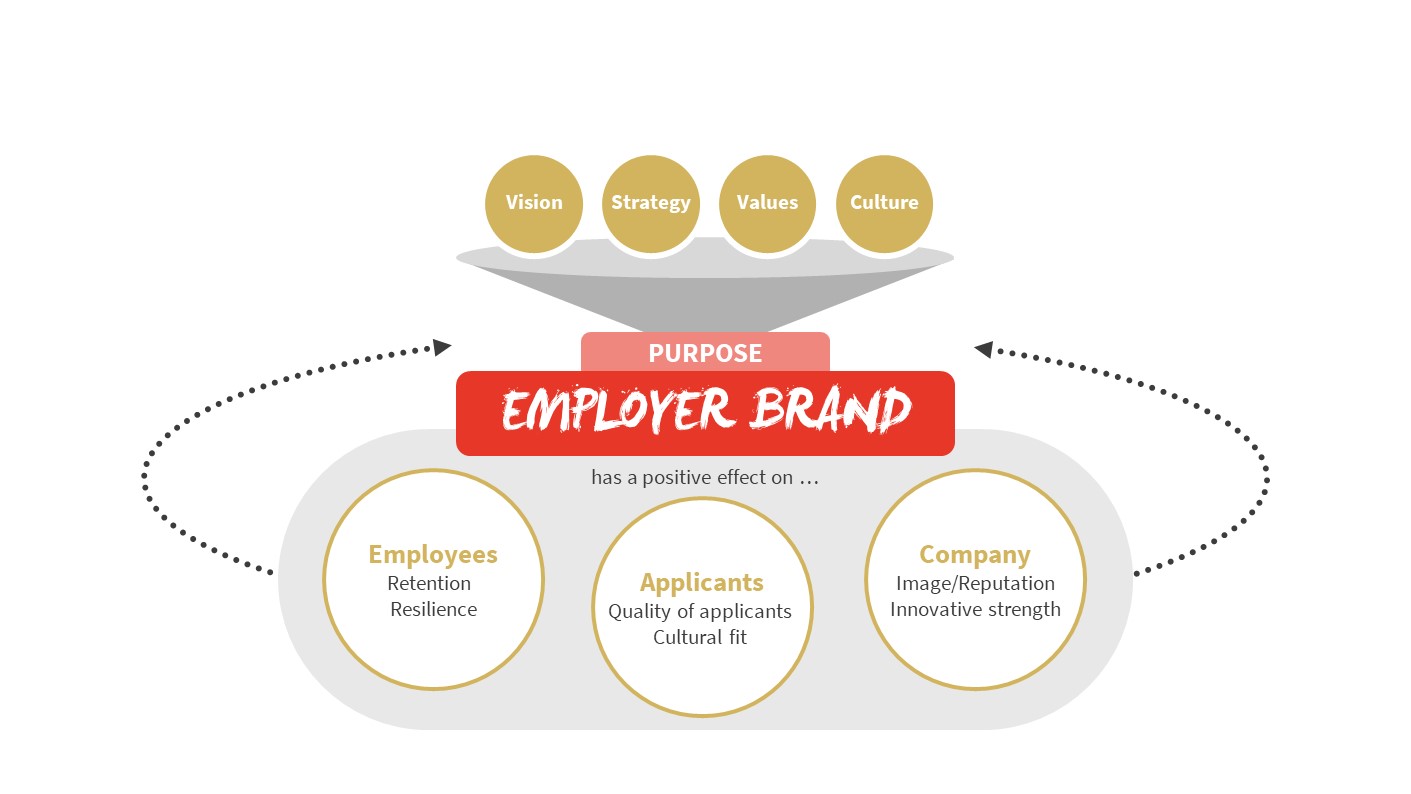 Formative factors and the effect of K12's purpose-oriented employer branding approach on employees, applicants and the company