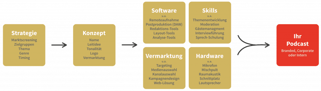 Podcast Training Workshop Inhalte