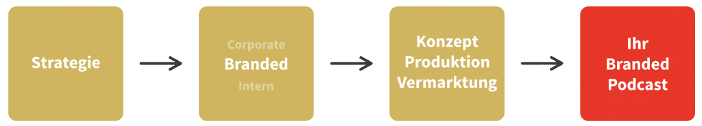 Branded Podcast Agentur