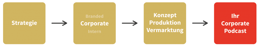 Agentur für Corporate Podcast und Unternehmenspodcast