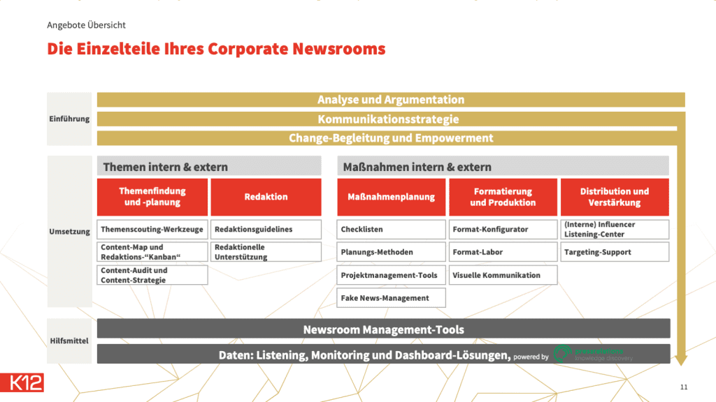 Corporate Newsroom - Die Bausteine