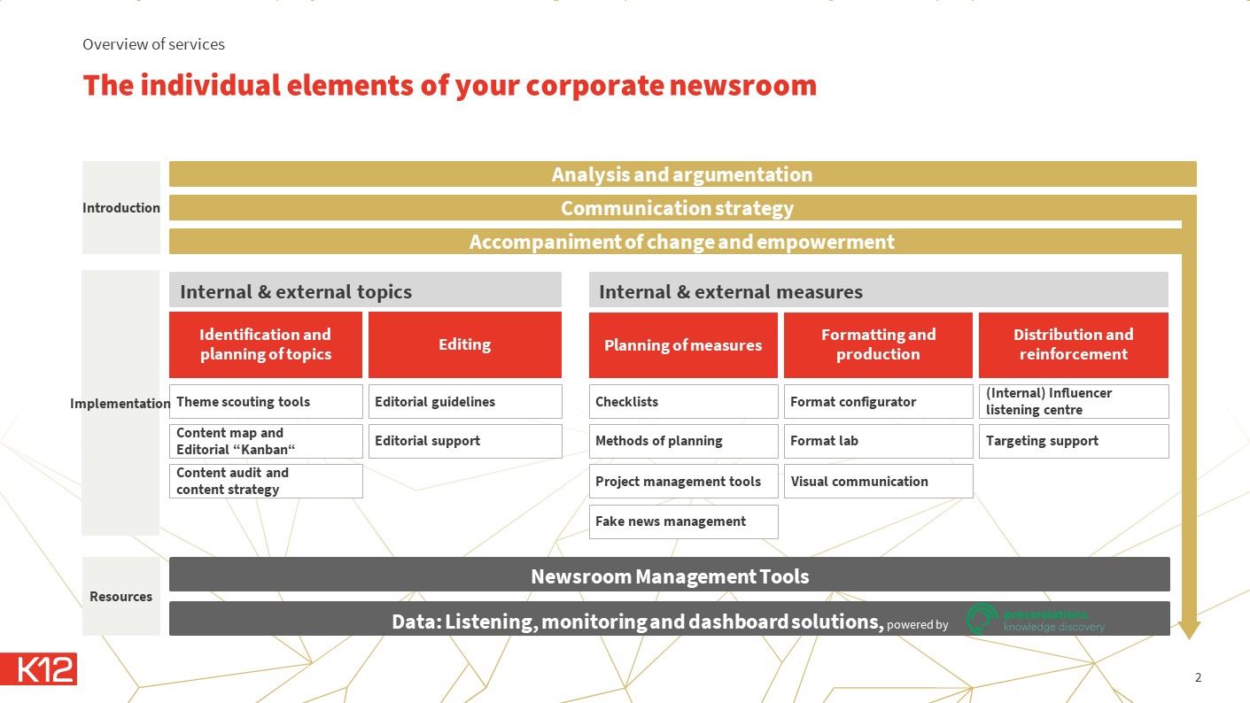 Corporate newsroom - the building blocks