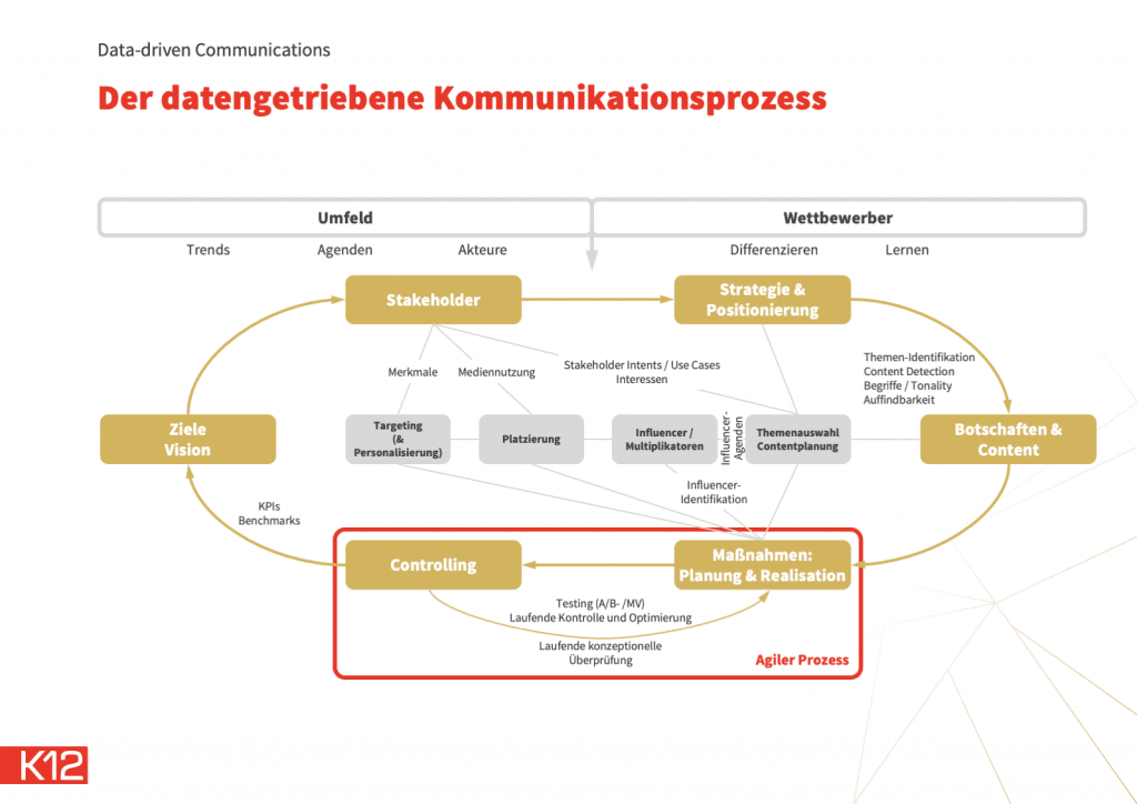 Data-driven PR / data-driven communications - Prozess