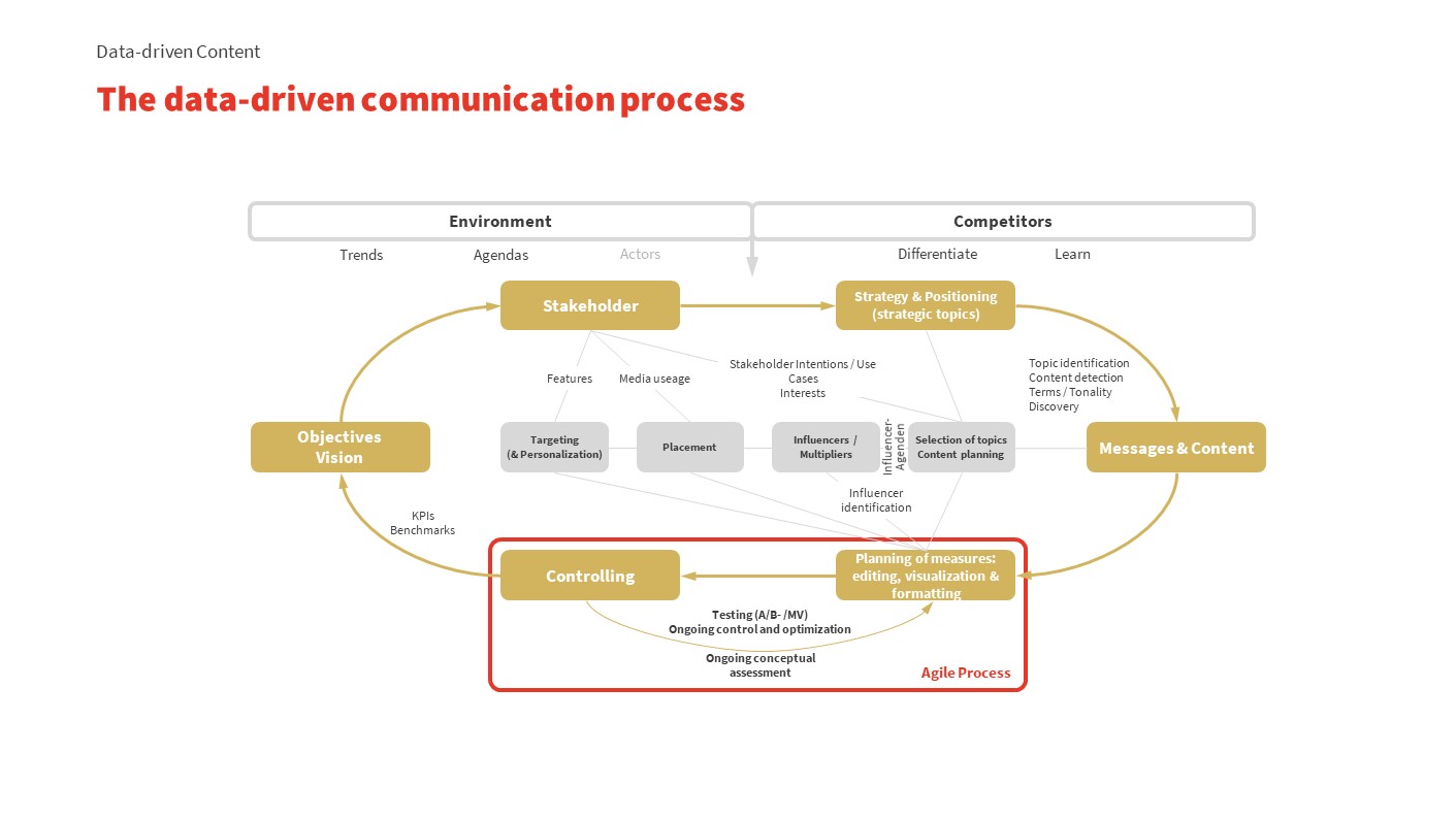 Data-driven PR / data-driven communications process