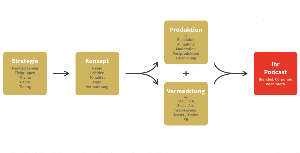 Podcast Agentur für Unternehmen und Marken
