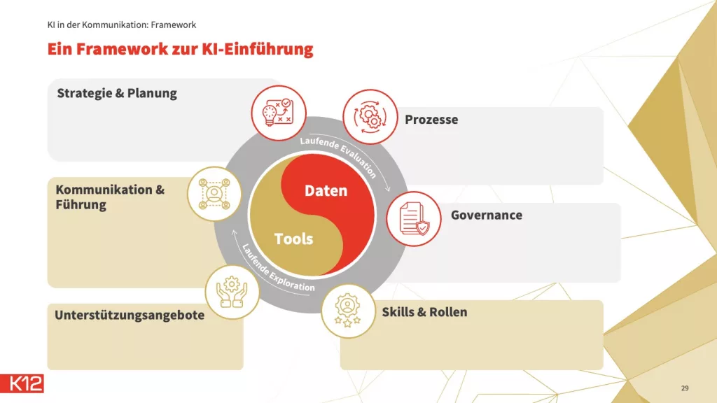 Framework für die Einführung von KI in der Kommunikation / PR