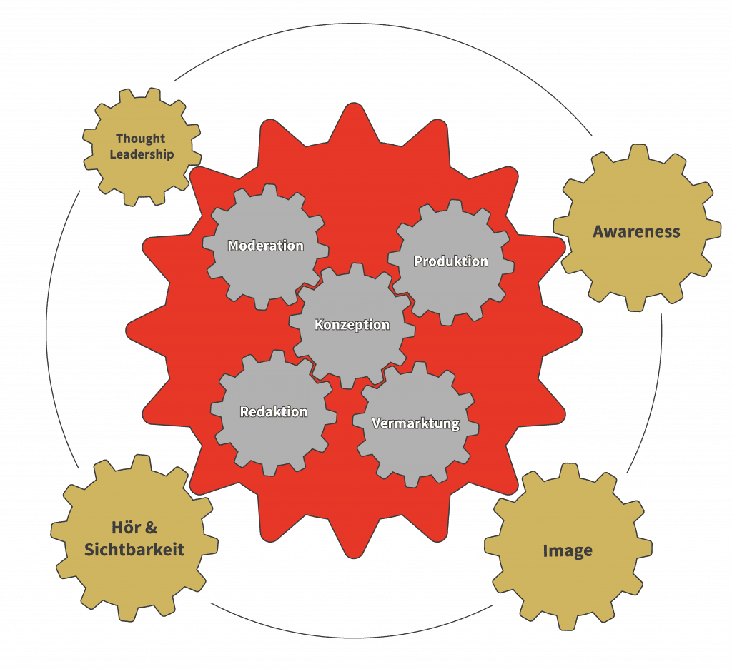 Wirkungsweise Branded Podcast